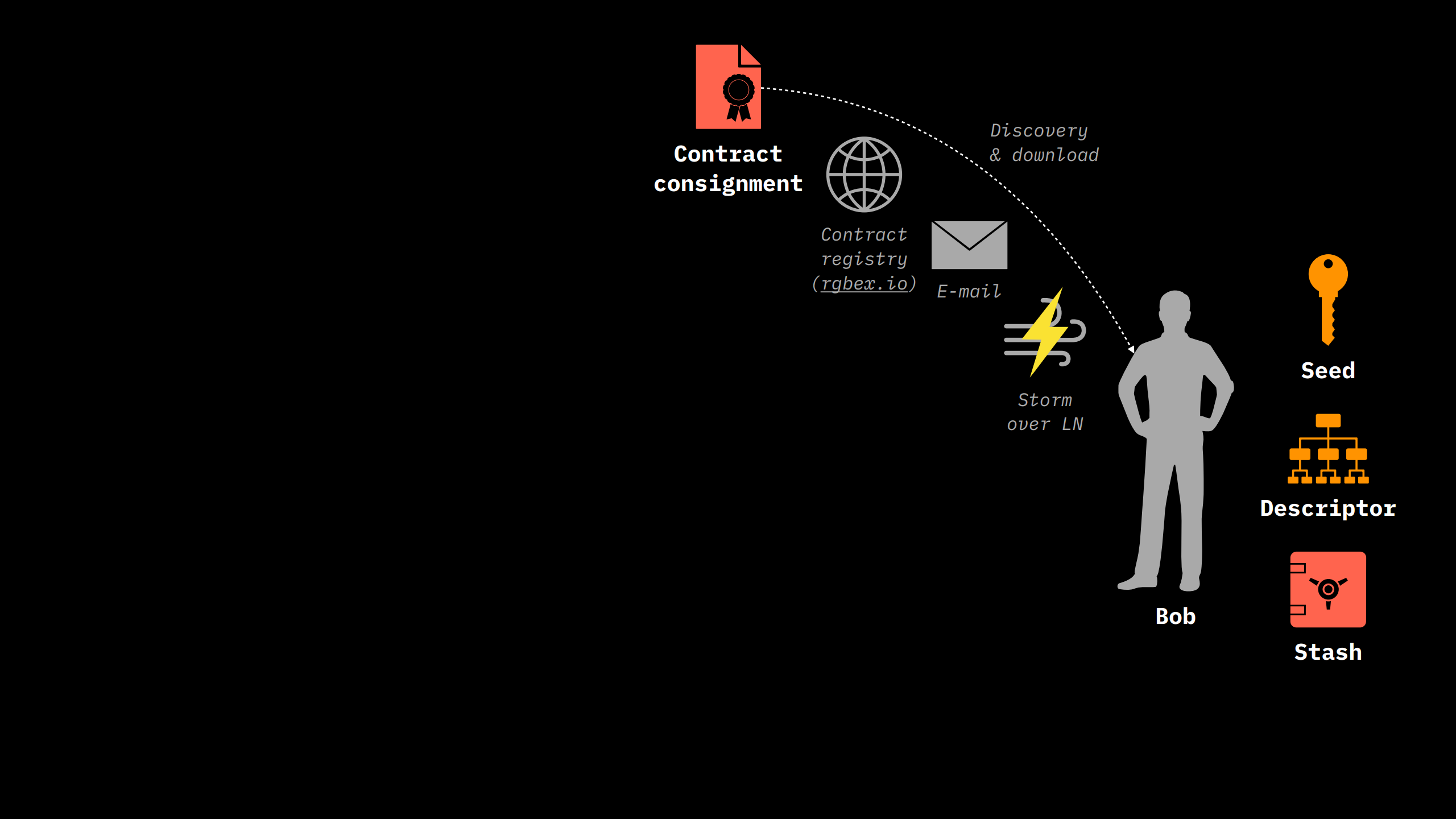 Several channels to acquire an RGB contract in the wallet.