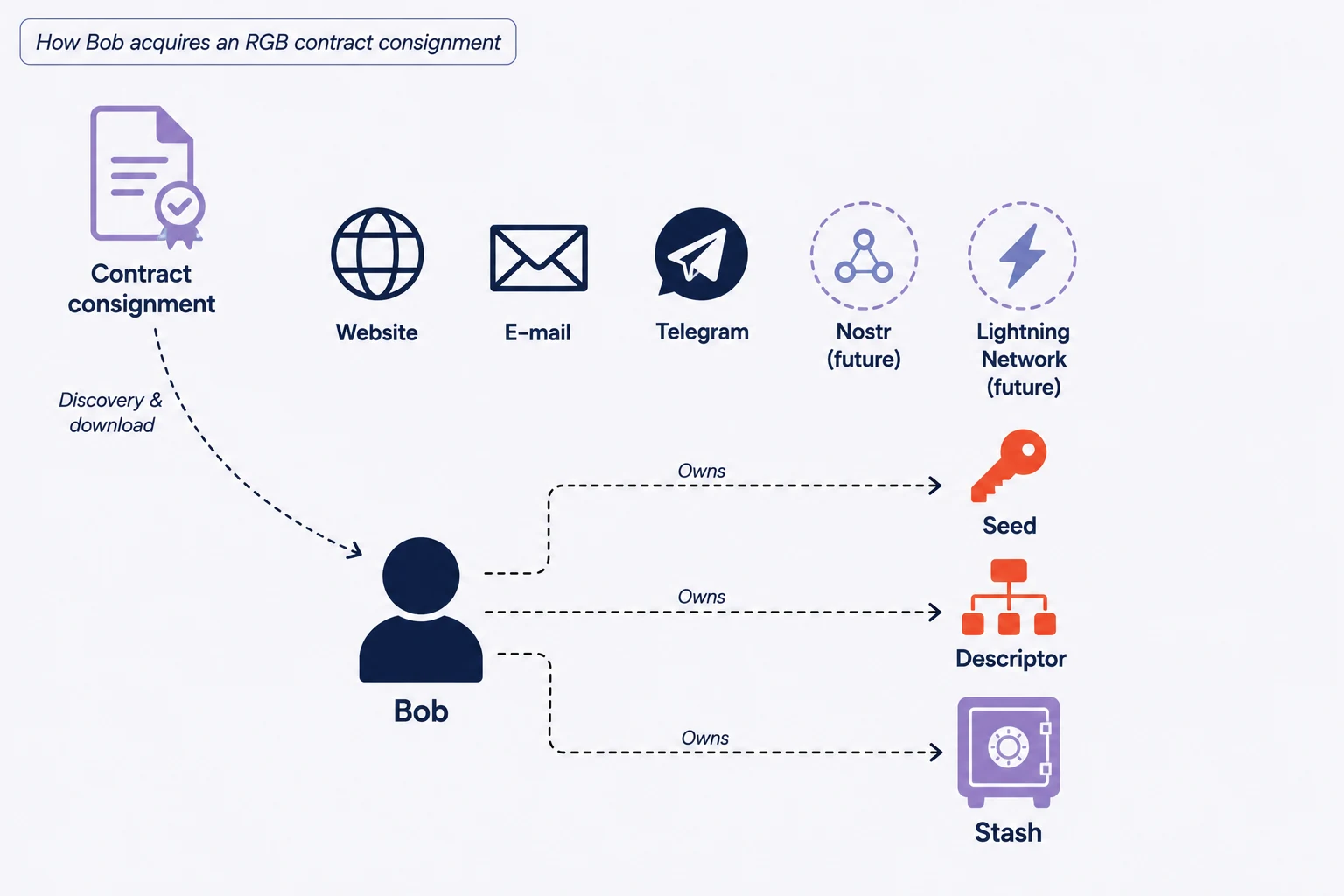 Several channels to acquire an RGB contract in the wallet.