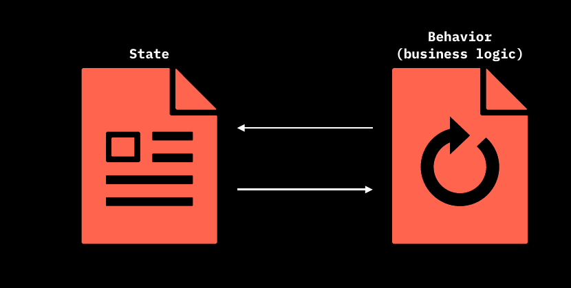 In order to evolve, smart contract states must fallow a business logic.